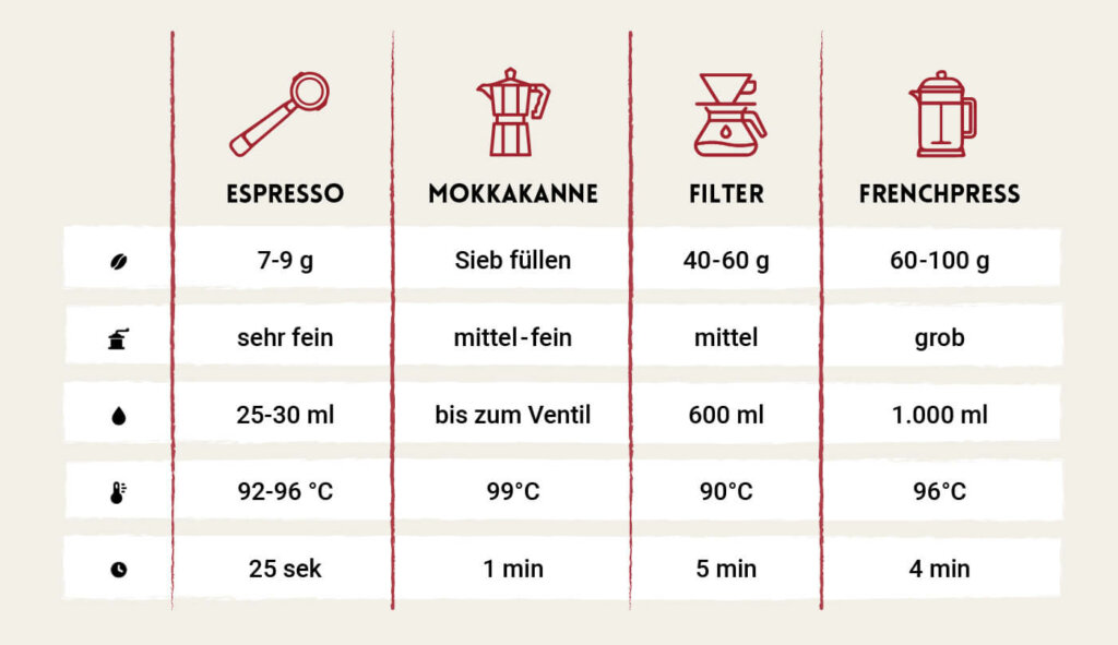 Grafik Mahlgrad verschiedene Kaffeezubereitungen